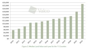2010-2022 Farmland Values Southwestern Ontario Canada