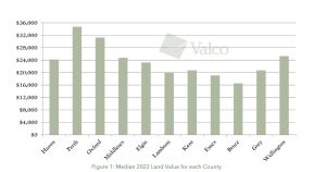 2022 Farmland Values South-Western Ontario Canada